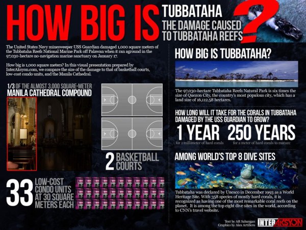 Tubataha Reef Damage 1000 square meter